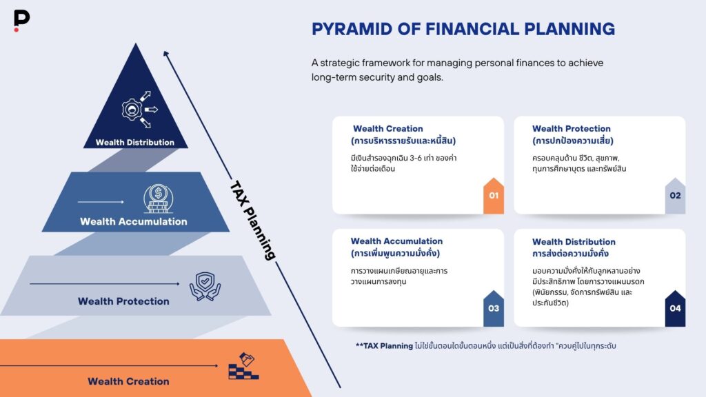 PYRAMID OF FINANCIAL PLANNING